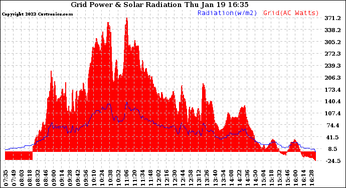 Solar PV/Inverter Performance Grid Power & Solar Radiation