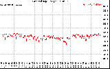 Solar PV/Inverter Performance Grid Voltage