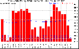 Solar PV/Inverter Performance Monthly Solar Energy Production Running Average