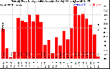 Solar PV/Inverter Performance Monthly Solar Energy Value Average Per Day ($)