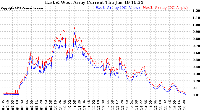 Solar PV/Inverter Performance Photovoltaic Panel Current Output