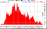 Solar PV/Inverter Performance West Array Actual & Average Power Output