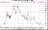 Solar PV/Inverter Performance Photovoltaic Panel Power Output