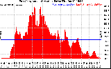 Solar PV/Inverter Performance East Array Actual & Average Power Output