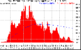 Solar PV/Inverter Performance Total PV Panel & Running Average Power Output