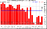 Solar PV/Inverter Performance Weekly Solar Energy Production Value