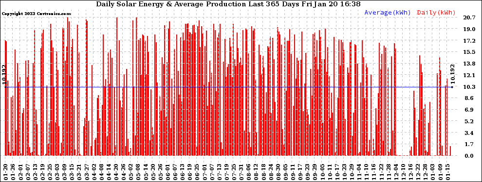 Solar PV/Inverter Performance Daily Solar Energy Production Last 365 Days