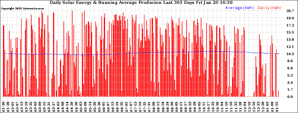 Solar PV/Inverter Performance Daily Solar Energy Production Running Average Last 365 Days
