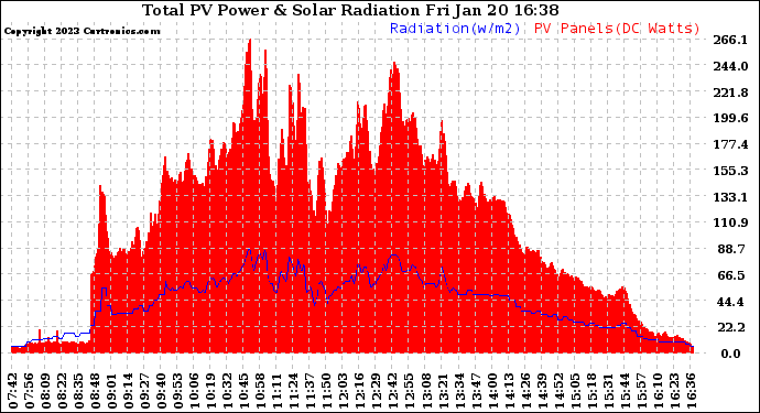 Solar PV/Inverter Performance Total PV Panel Power Output & Solar Radiation