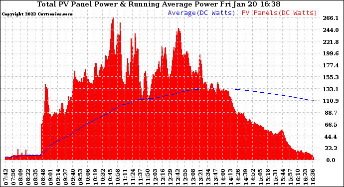 Solar PV/Inverter Performance Total PV Panel & Running Average Power Output