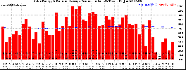 Milwaukee Solar Powered Home WeeklyProduction52RunningAvg