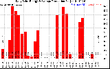 Solar PV/Inverter Performance Daily Solar Energy Production
