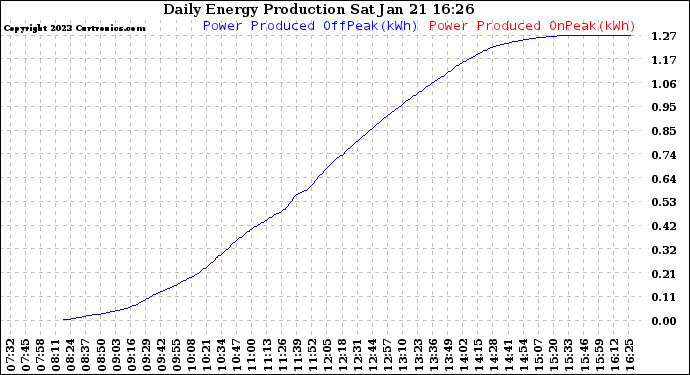 Solar PV/Inverter Performance Daily Energy Production