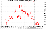 Solar PV/Inverter Performance Daily Energy Production Per Minute