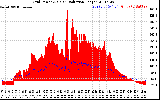 Solar PV/Inverter Performance Grid Power & Solar Radiation