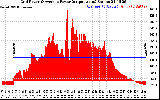 Solar PV/Inverter Performance Inverter Power Output