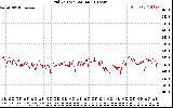 Solar PV/Inverter Performance Grid Voltage