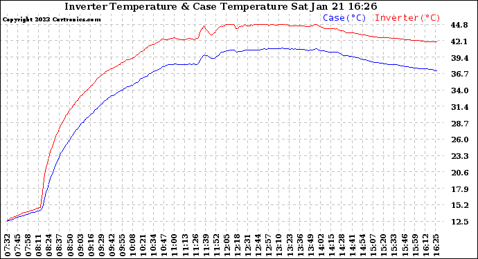 Solar PV/Inverter Performance Inverter Operating Temperature