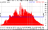 Solar PV/Inverter Performance Solar Radiation & Day Average per Minute