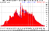 Solar PV/Inverter Performance Solar Radiation & Effective Solar Radiation per Minute