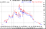 Solar PV/Inverter Performance Photovoltaic Panel Current Output