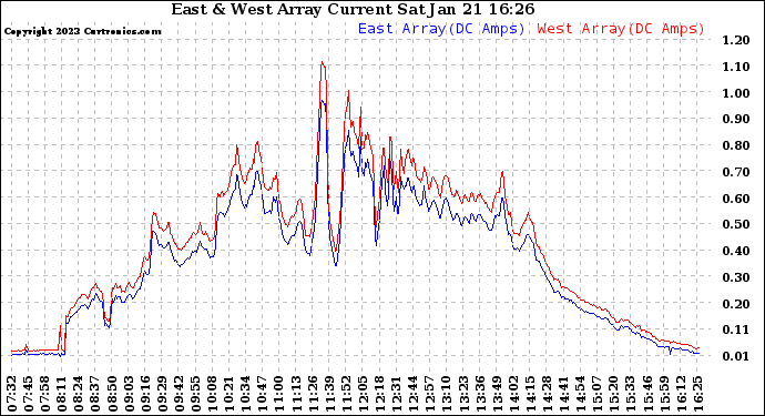 Solar PV/Inverter Performance Photovoltaic Panel Current Output