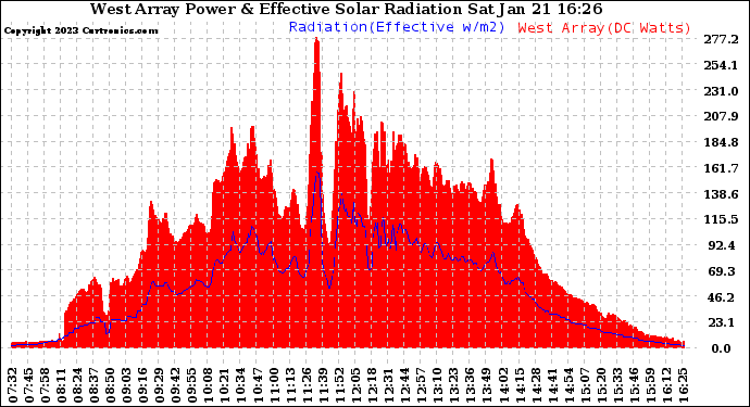 Solar PV/Inverter Performance West Array Power Output & Effective Solar Radiation