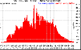 Solar PV/Inverter Performance West Array Actual & Average Power Output