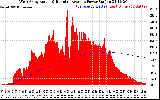 Solar PV/Inverter Performance West Array Actual & Running Average Power Output