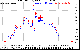 Solar PV/Inverter Performance Photovoltaic Panel Power Output