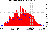 Solar PV/Inverter Performance East Array Power Output & Solar Radiation