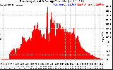 Solar PV/Inverter Performance East Array Actual & Average Power Output