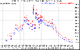 Solar PV/Inverter Performance PV Panel Power Output & Inverter Power Output