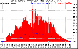 Solar PV/Inverter Performance Total PV Panel Power Output & Effective Solar Radiation