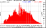 Solar PV/Inverter Performance Total PV Panel Power Output