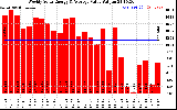Solar PV/Inverter Performance Weekly Solar Energy Production Value