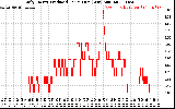 Solar PV/Inverter Performance Daily Energy Production Per Minute