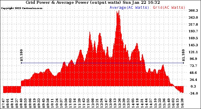 Solar PV/Inverter Performance Inverter Power Output