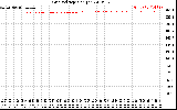 Solar PV/Inverter Performance Grid Voltage