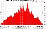 Solar PV/Inverter Performance Solar Radiation & Day Average per Minute