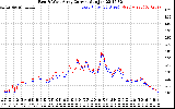 Solar PV/Inverter Performance Photovoltaic Panel Current Output