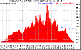 Solar PV/Inverter Performance West Array Actual & Running Average Power Output