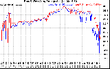 Solar PV/Inverter Performance Photovoltaic Panel Voltage Output