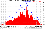 Solar PV/Inverter Performance East Array Power Output & Solar Radiation