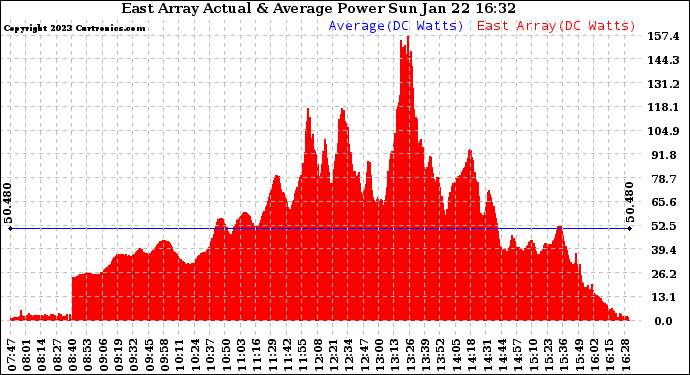 Solar PV/Inverter Performance East Array Actual & Average Power Output