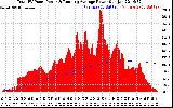 Solar PV/Inverter Performance Total PV Panel & Running Average Power Output