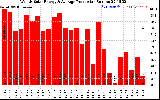 Solar PV/Inverter Performance Weekly Solar Energy Production