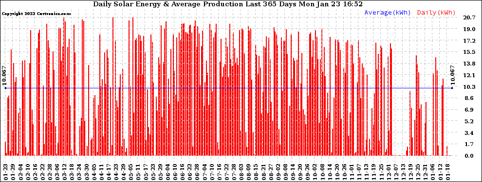 Solar PV/Inverter Performance Daily Solar Energy Production Last 365 Days