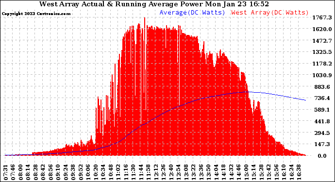 Solar PV/Inverter Performance West Array Actual & Running Average Power Output