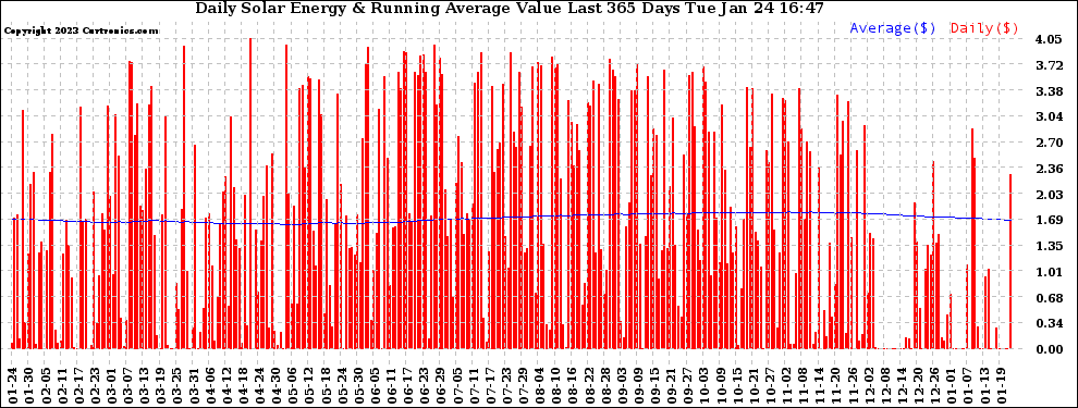 Solar PV/Inverter Performance Daily Solar Energy Production Value Running Average Last 365 Days